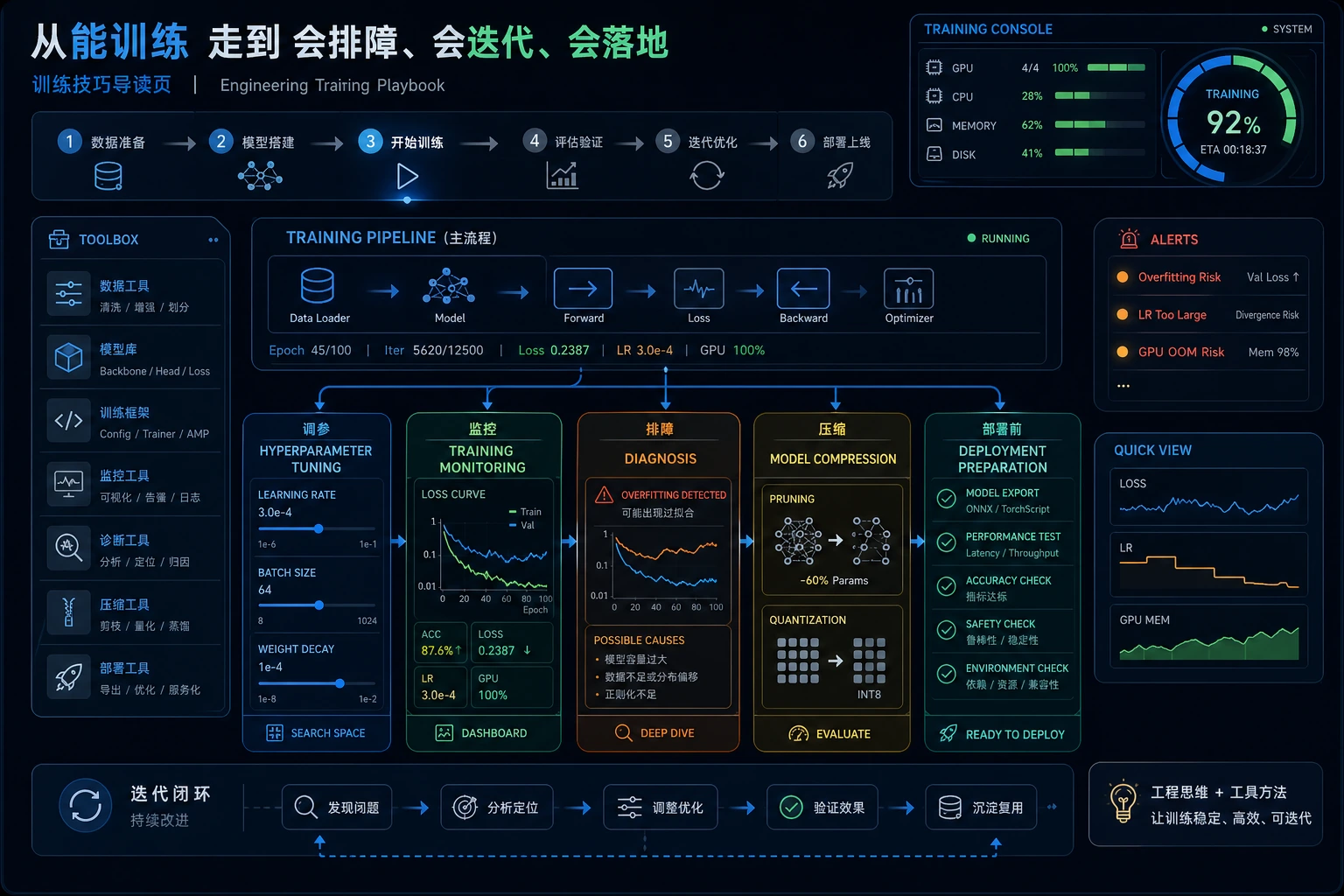 深度学习训练技巧章节关系图