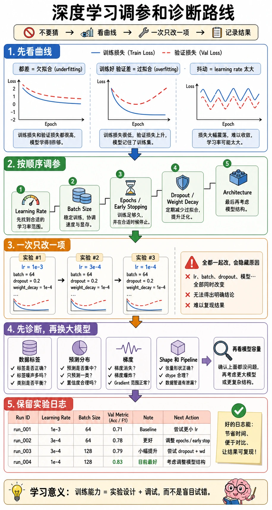 深度学习调参与诊断路线图
