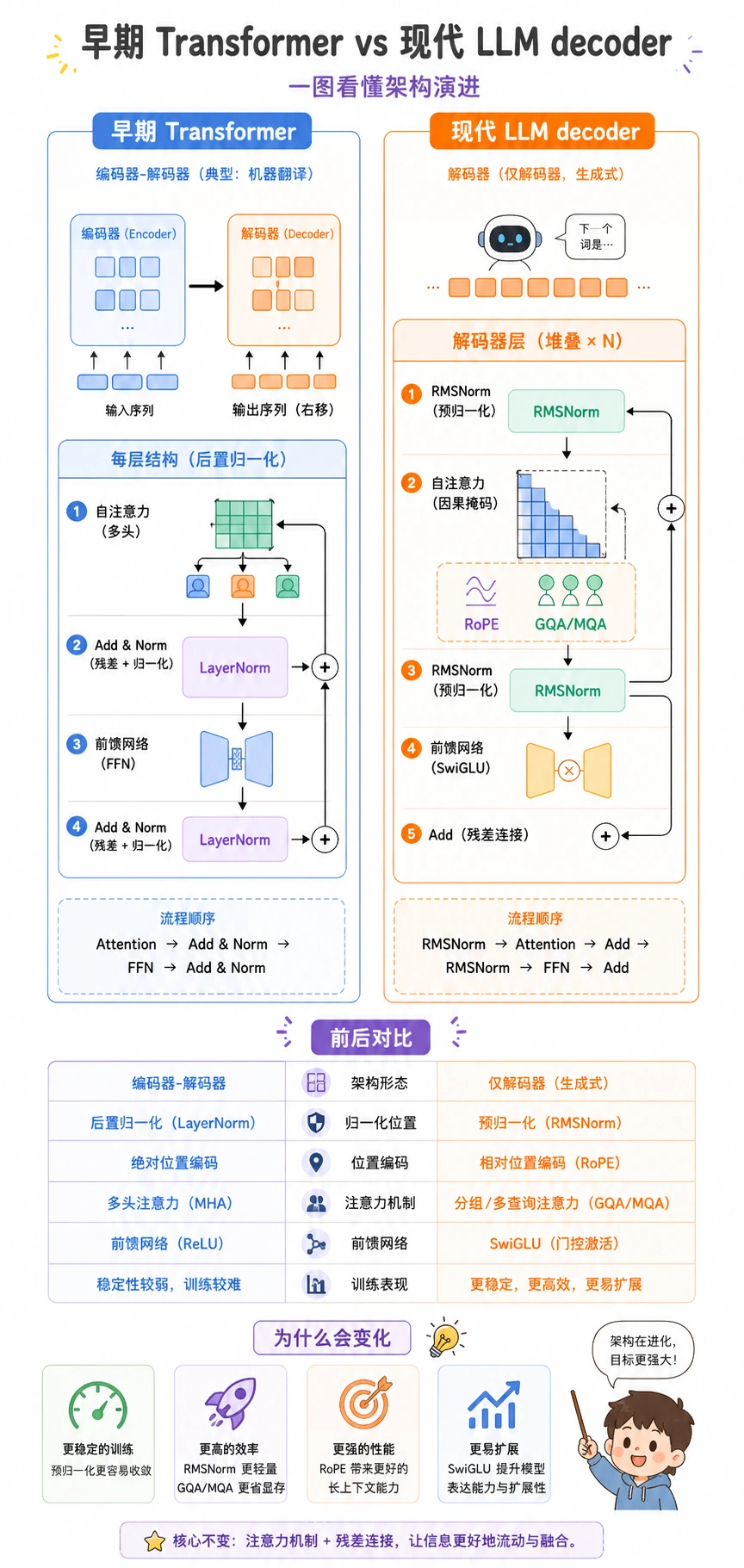 早期 Transformer 与现代 LLM decoder 视觉对比图