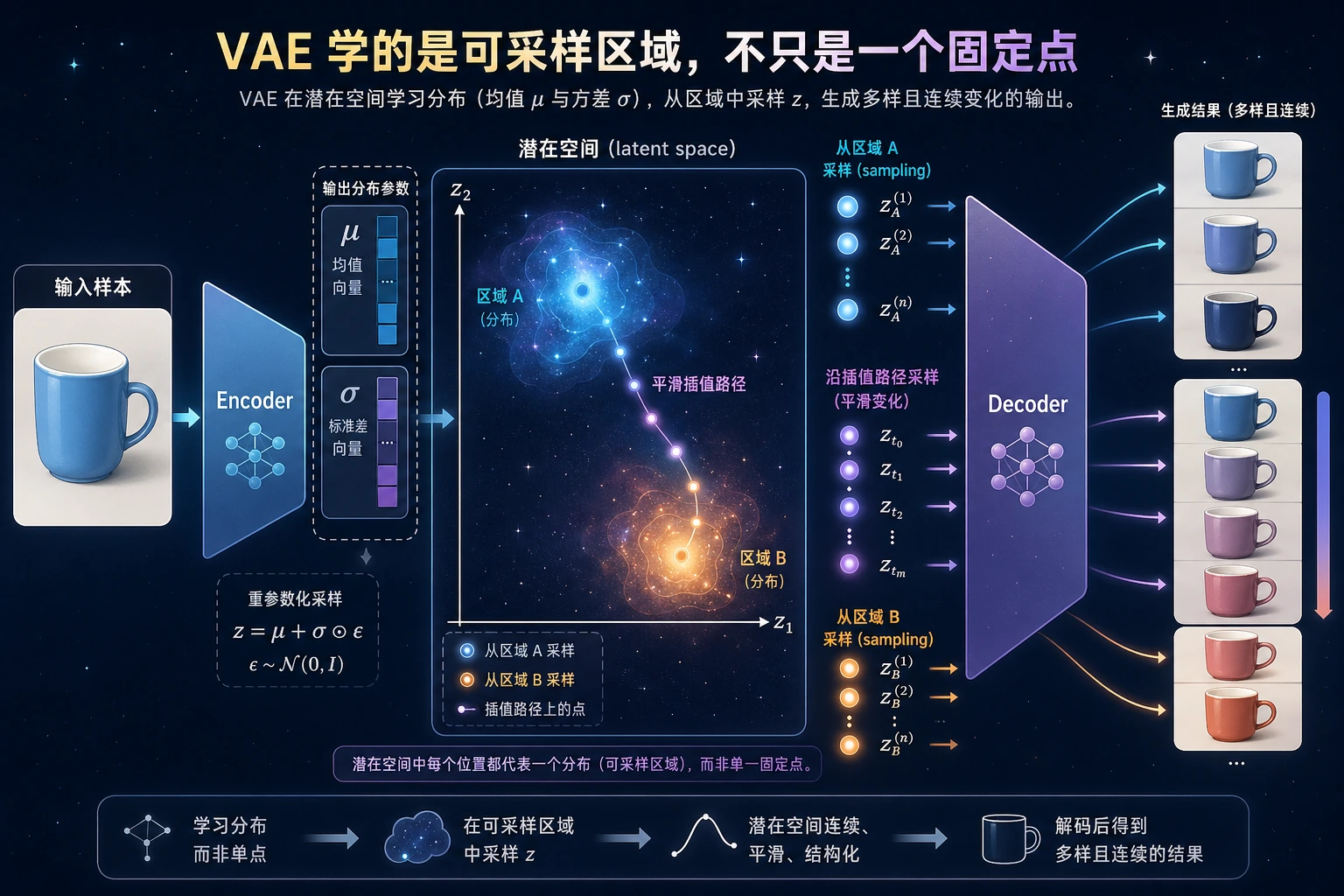 VAE 连续 latent space 与采样区域图