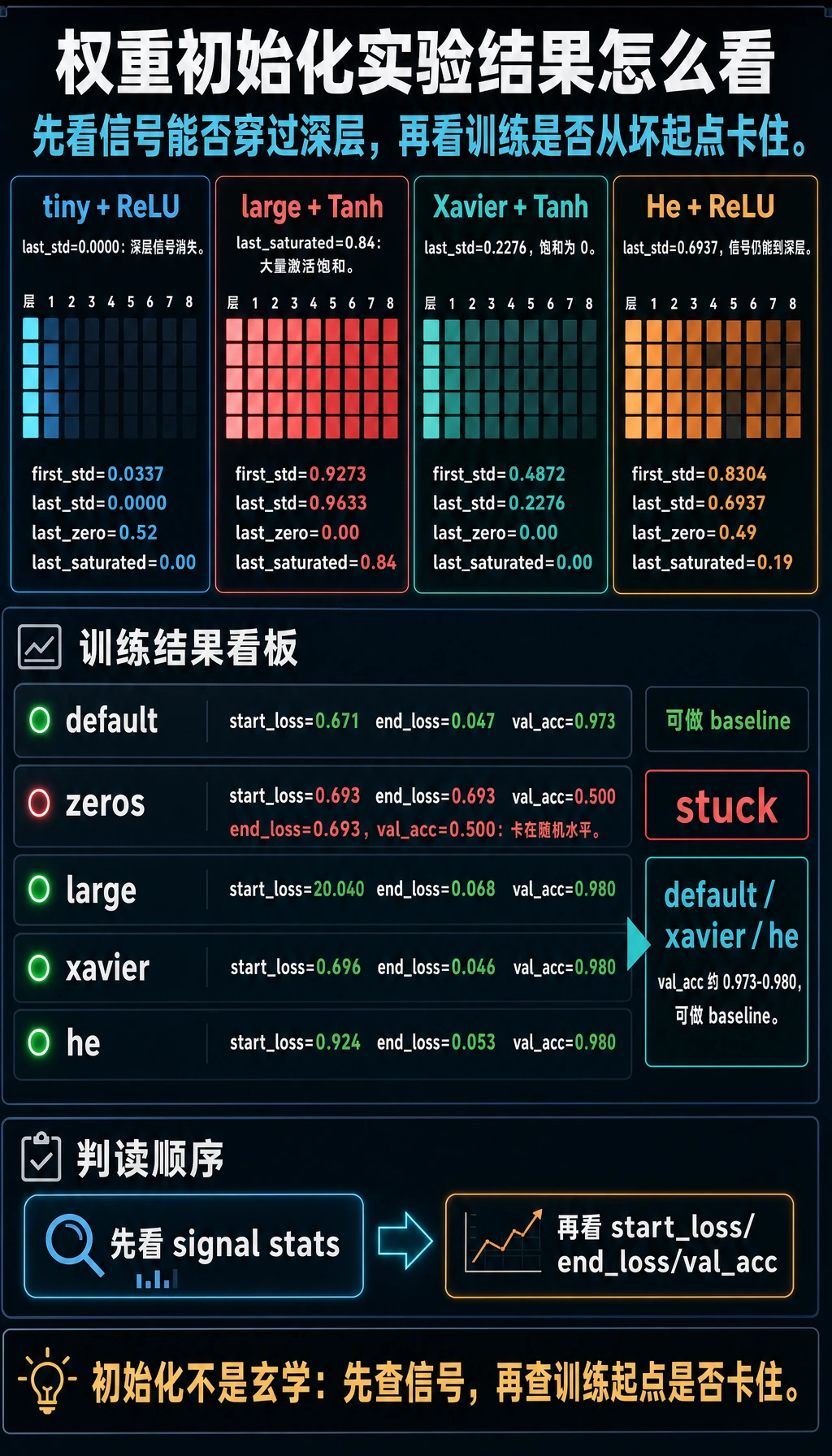 权重初始化实验结果图