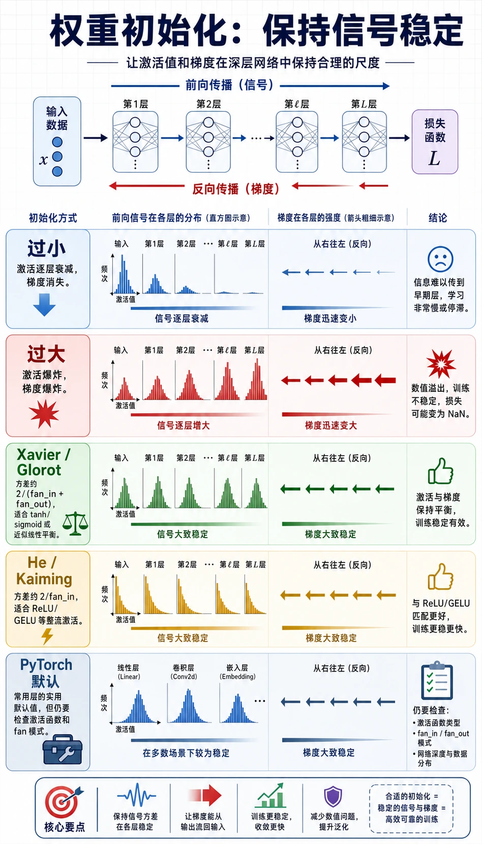 权重初始化信号稳定图