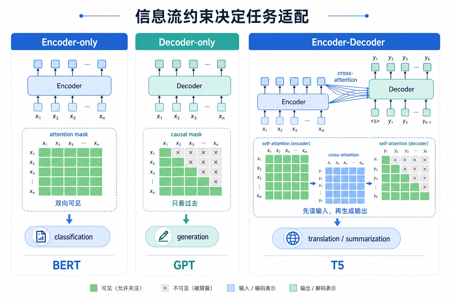 架构 mask 与任务适配图