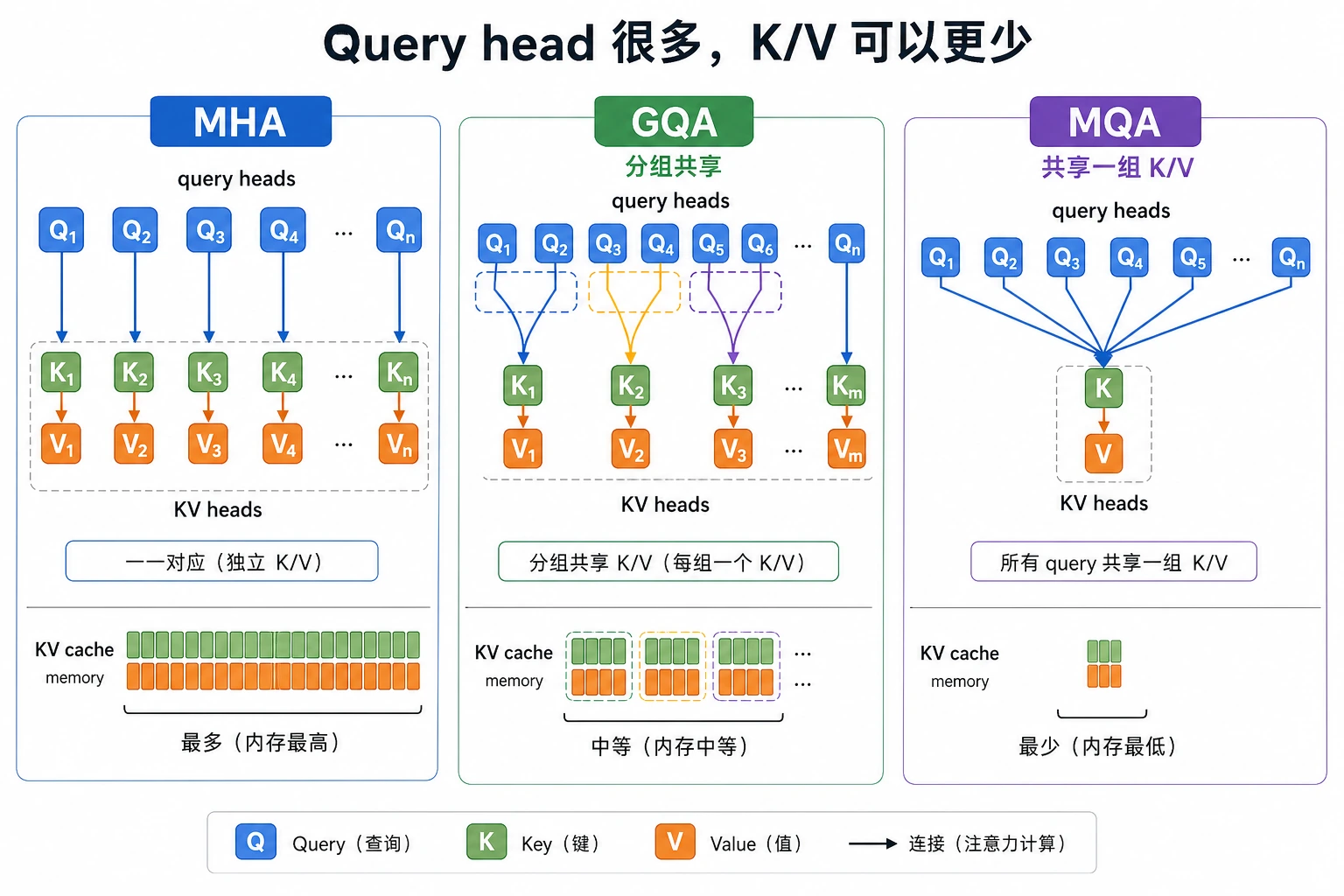 KV cache 与 MHA/GQA/MQA 对比图