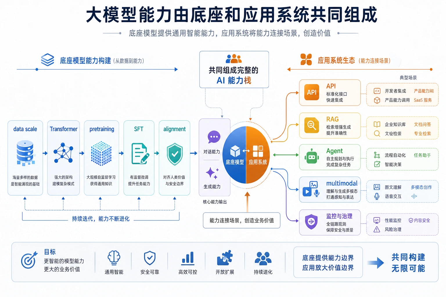 大模型能力栈与应用生态图