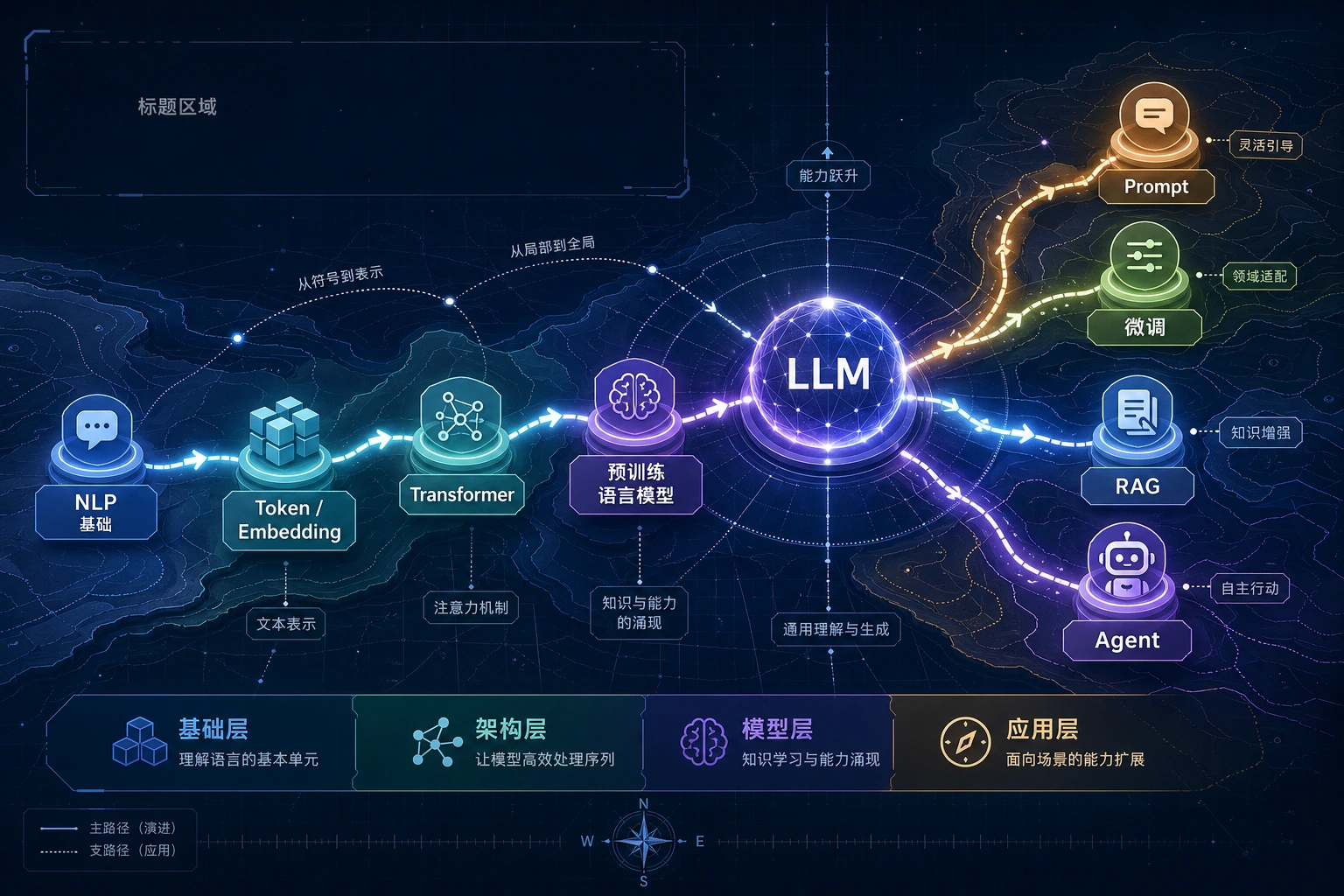 LLM 概览章节关系图