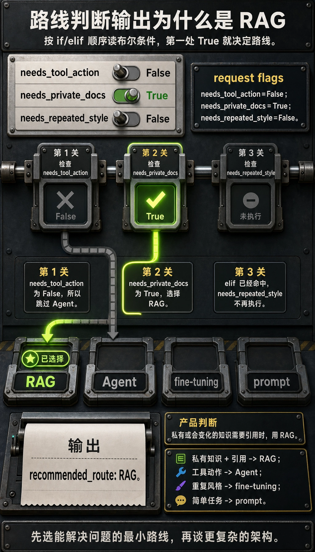 LLM 路线判断运行结果图