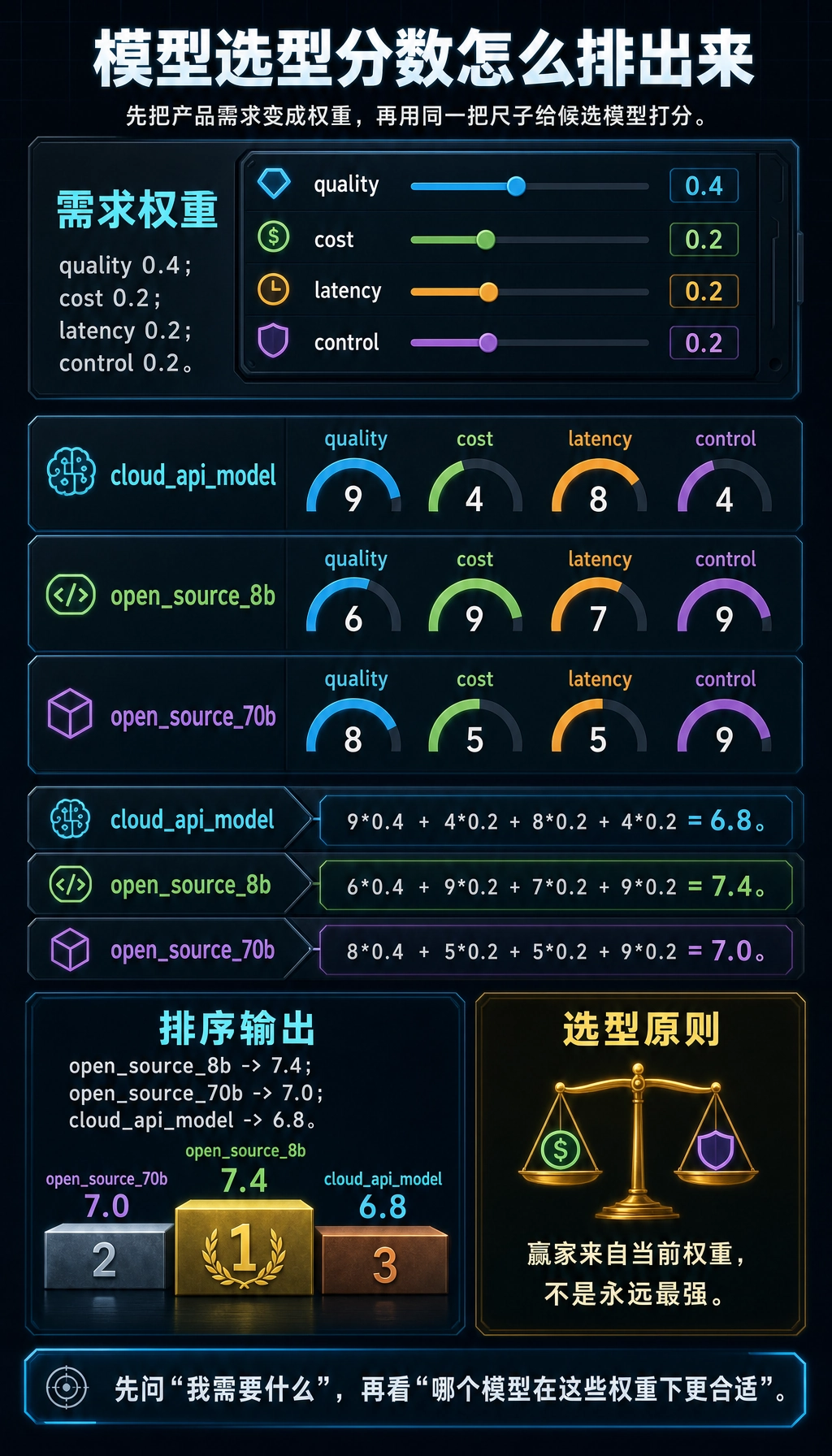 模型选型评分运行结果图