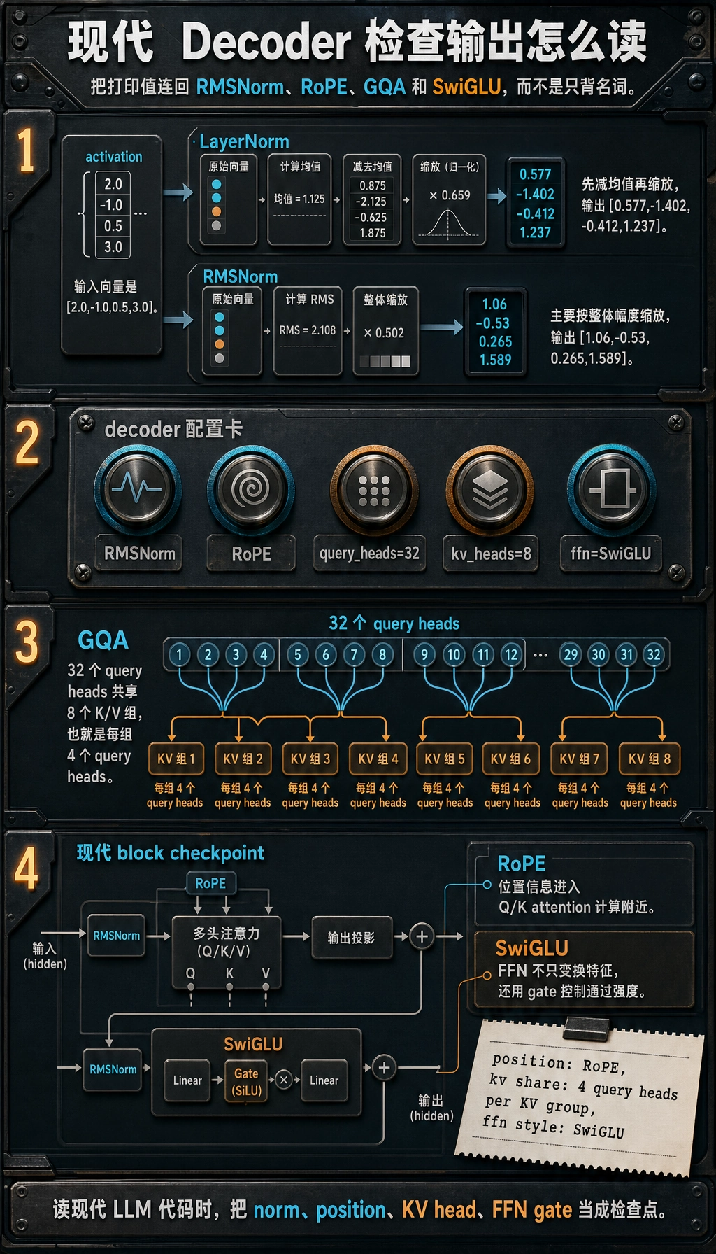 现代 decoder block 检查结果图