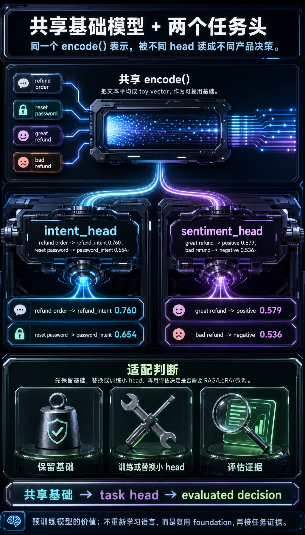 共享基础模型任务头结果图
