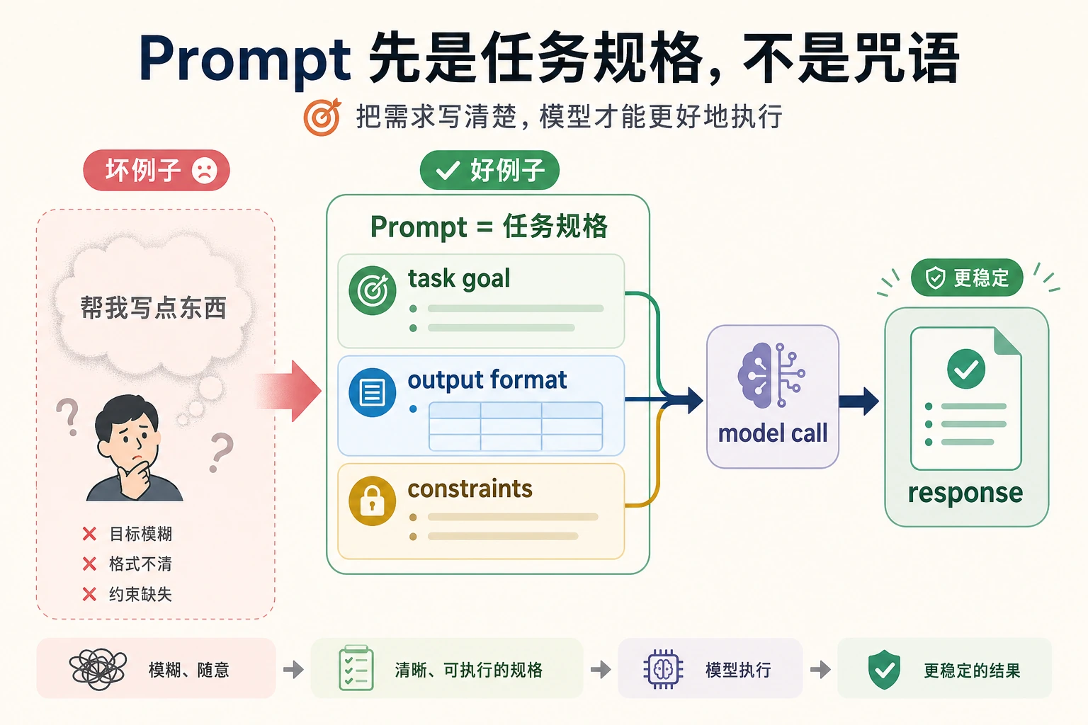 Prompt 三层任务规格图