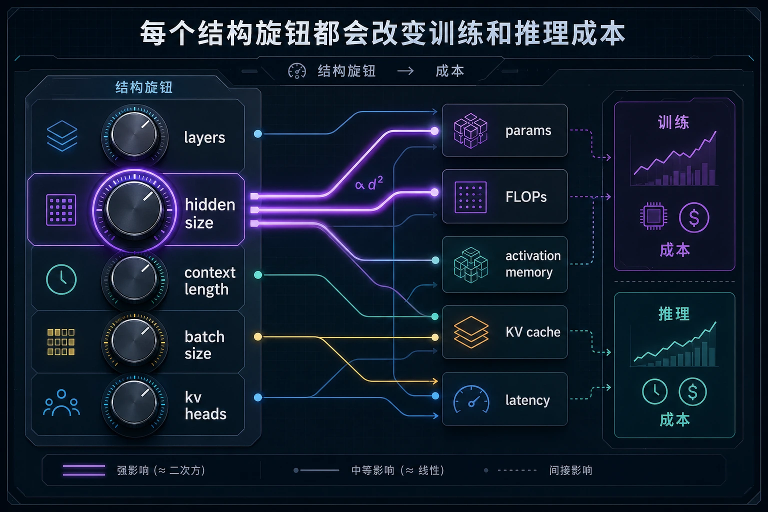 大模型规模成本旋钮图