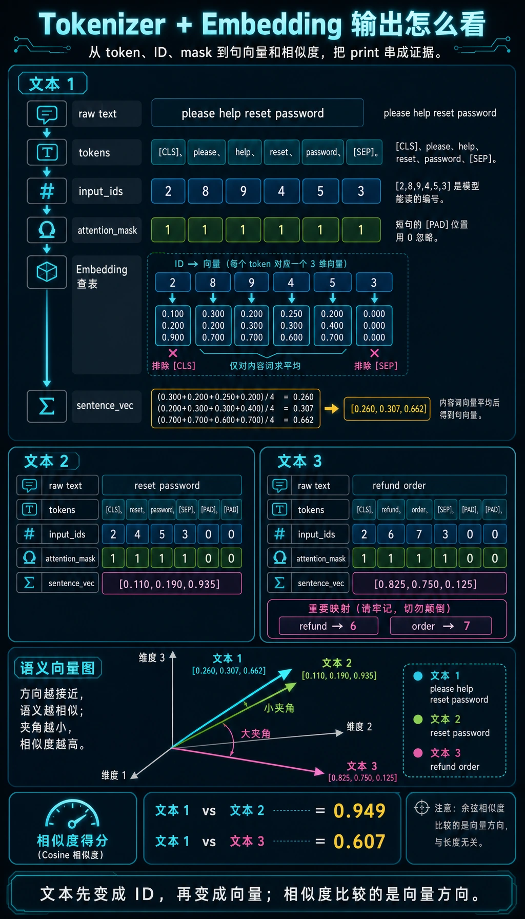 Tokenizer 与 Embedding 实验结果图