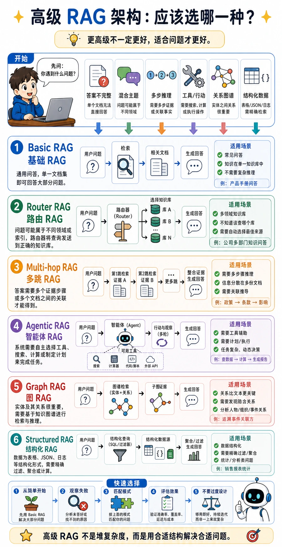 高级 RAG 架构选型图