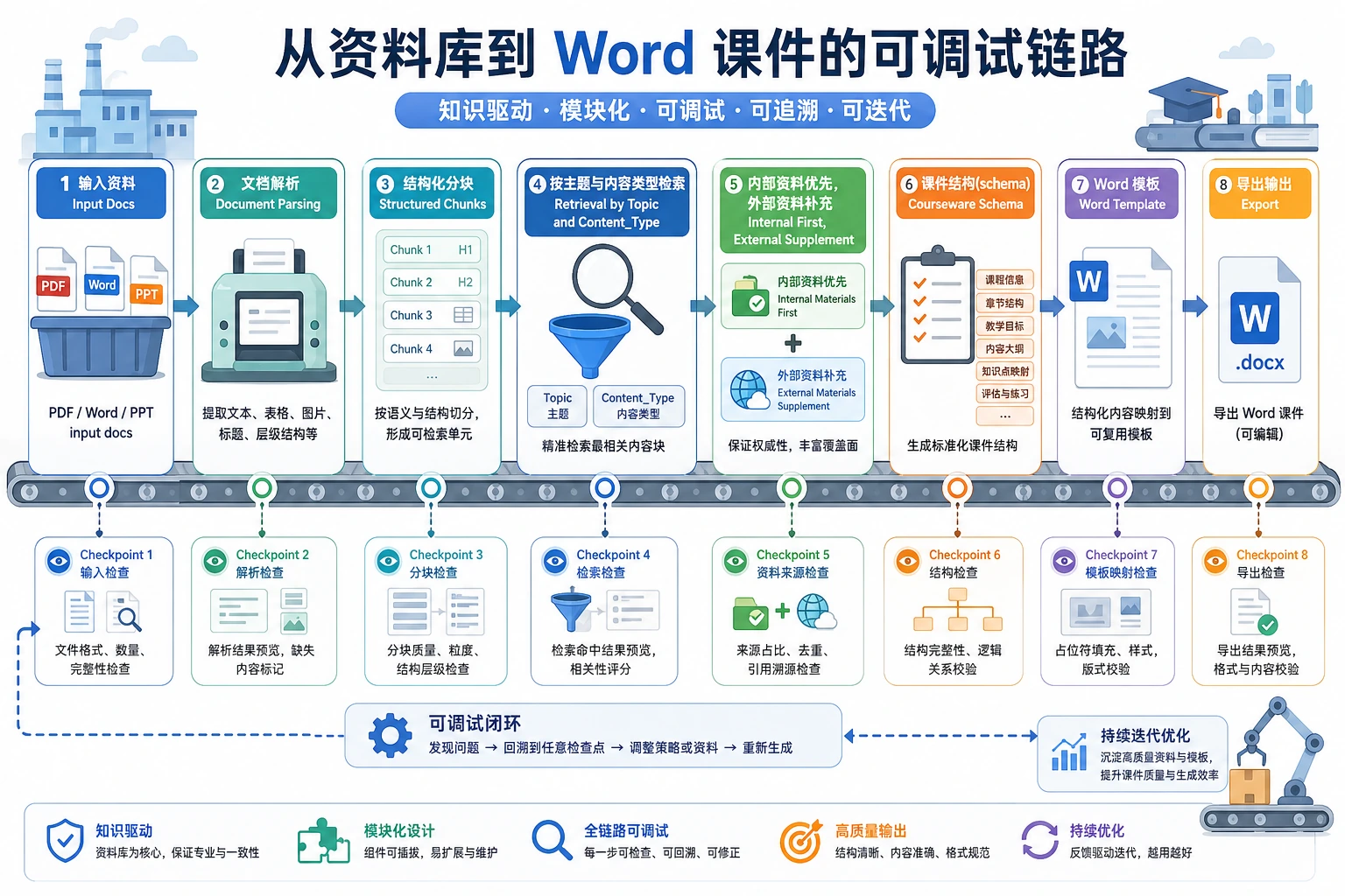 课件生成助手生产线图