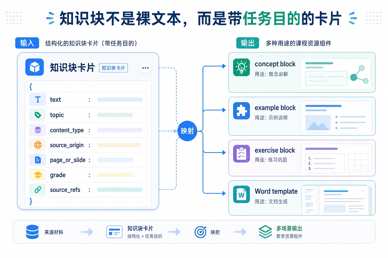 课件知识块元数据 schema 图