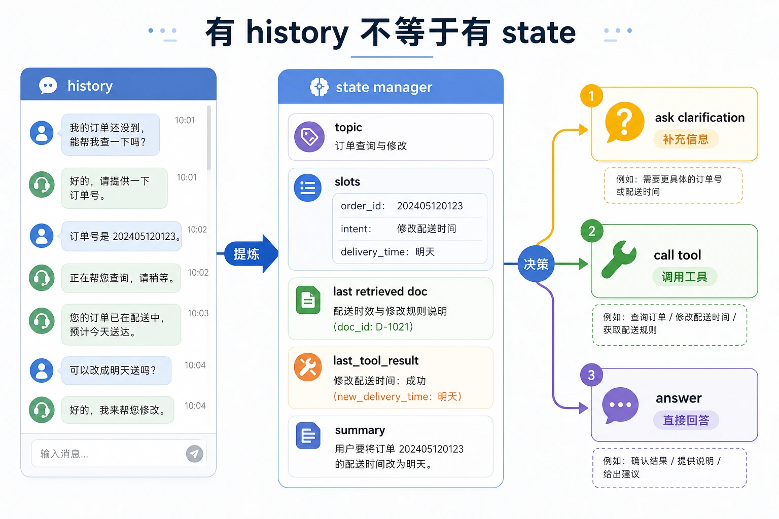 对话状态、槽位与记忆管理图
