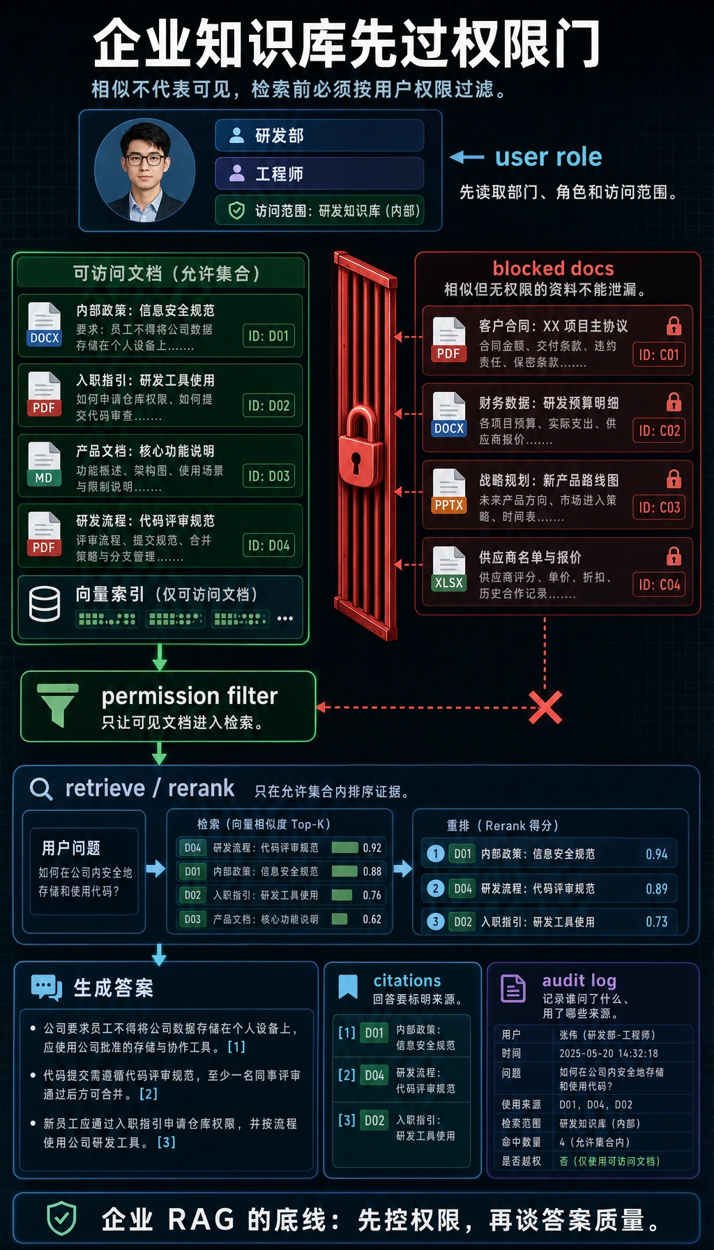 企业知识库权限与引用图