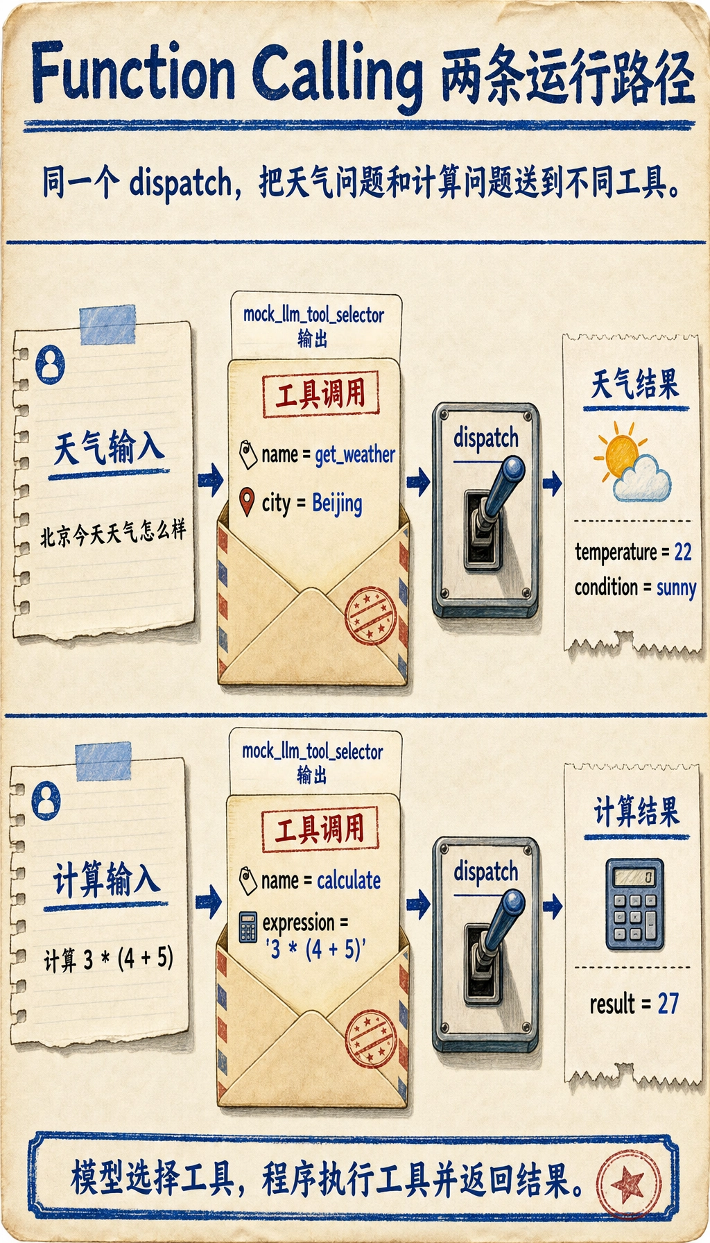 Function Calling 天气和计算器运行结果图