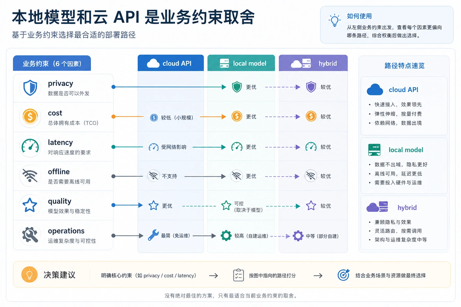 本地模型与云 API 部署决策图
