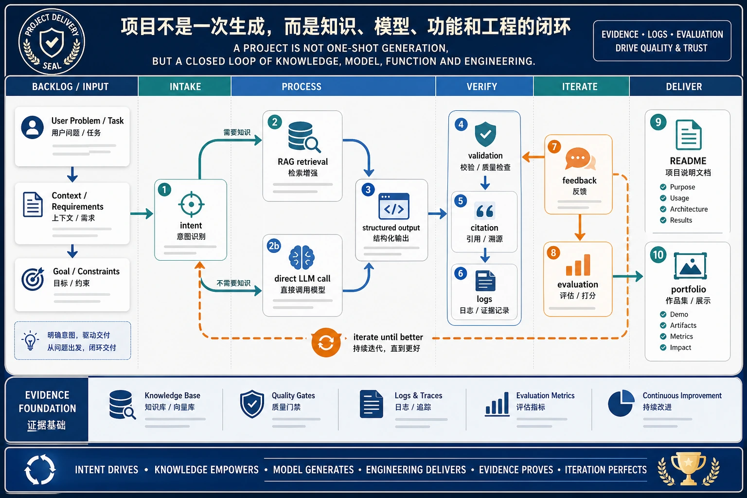 大模型应用项目交付闭环图