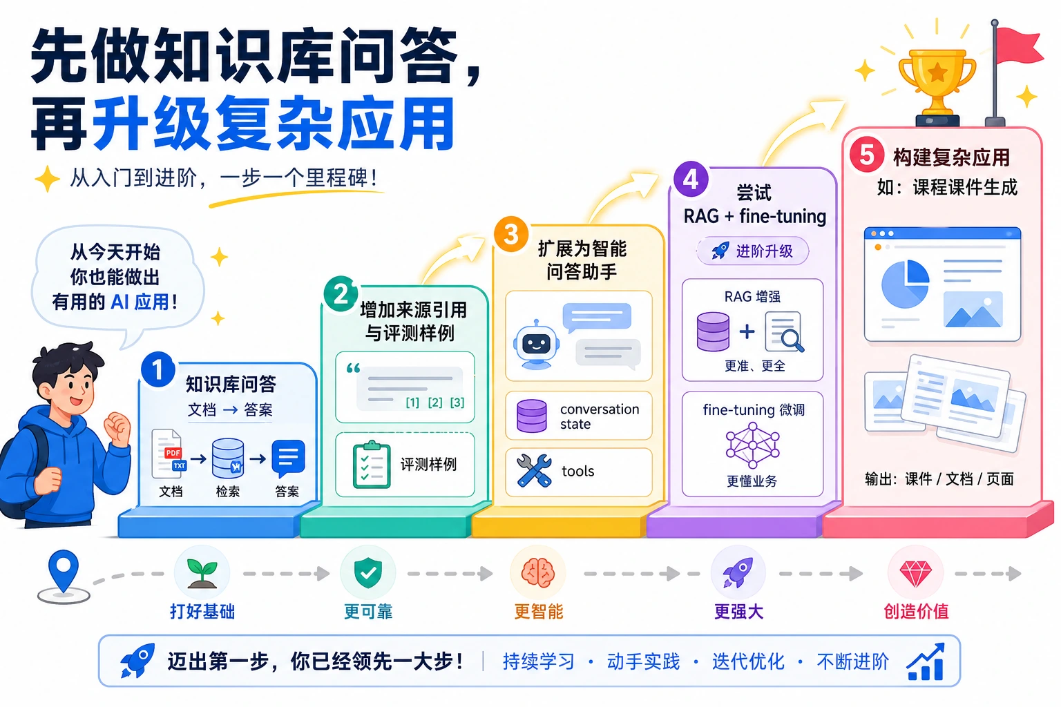 大模型应用项目学习顺序图