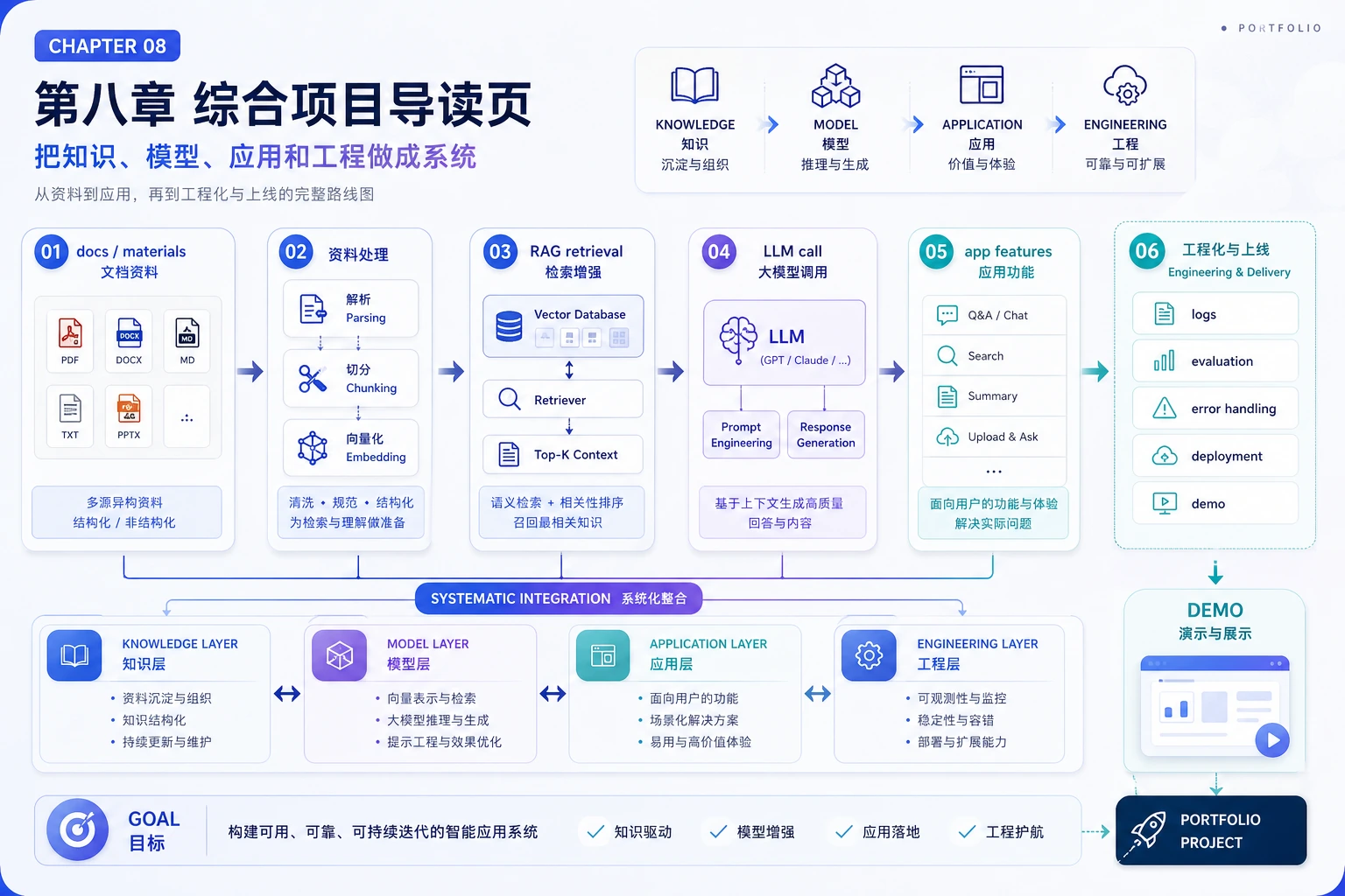大模型应用综合项目路线图