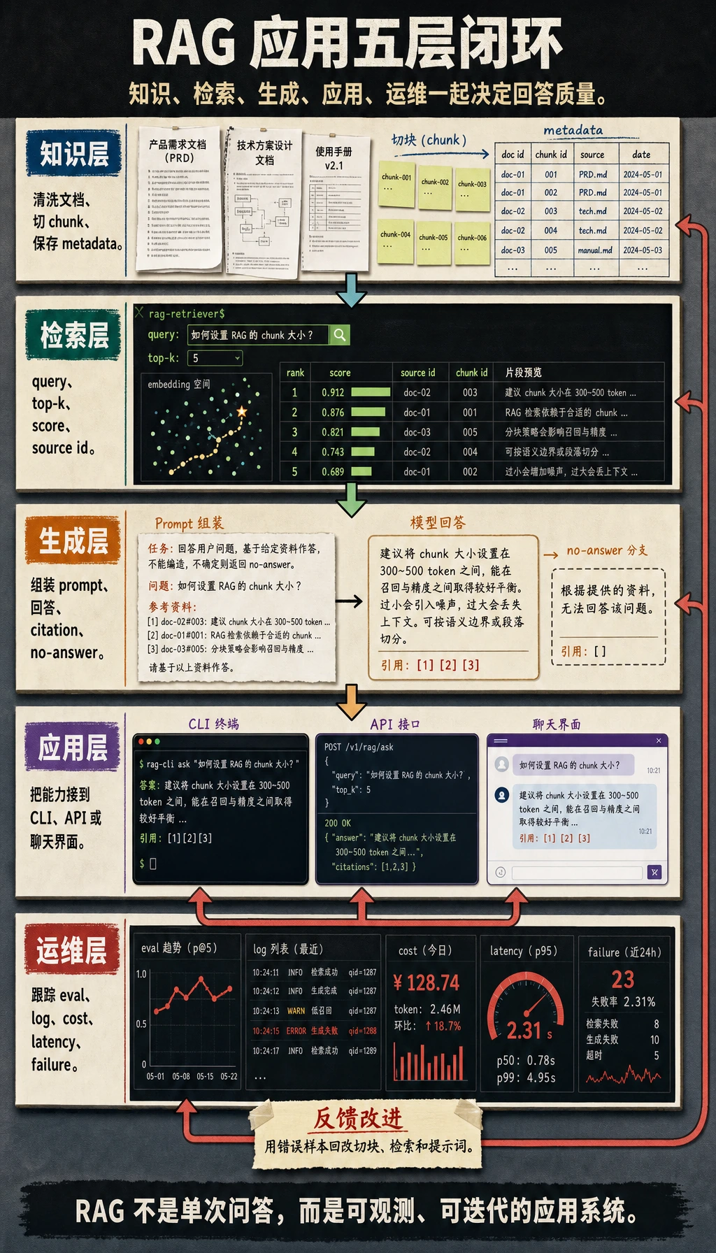 RAG 应用闭环