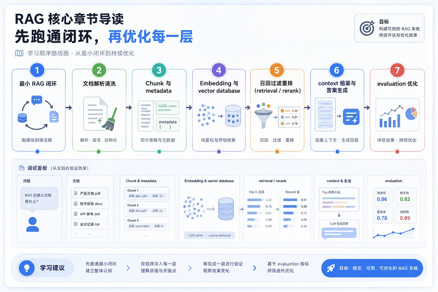 RAG 核心章节学习顺序图