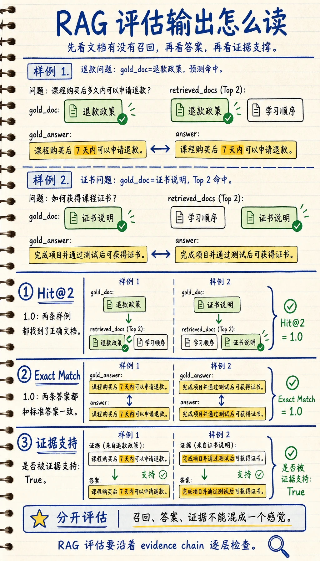 RAG 评估实验结果图