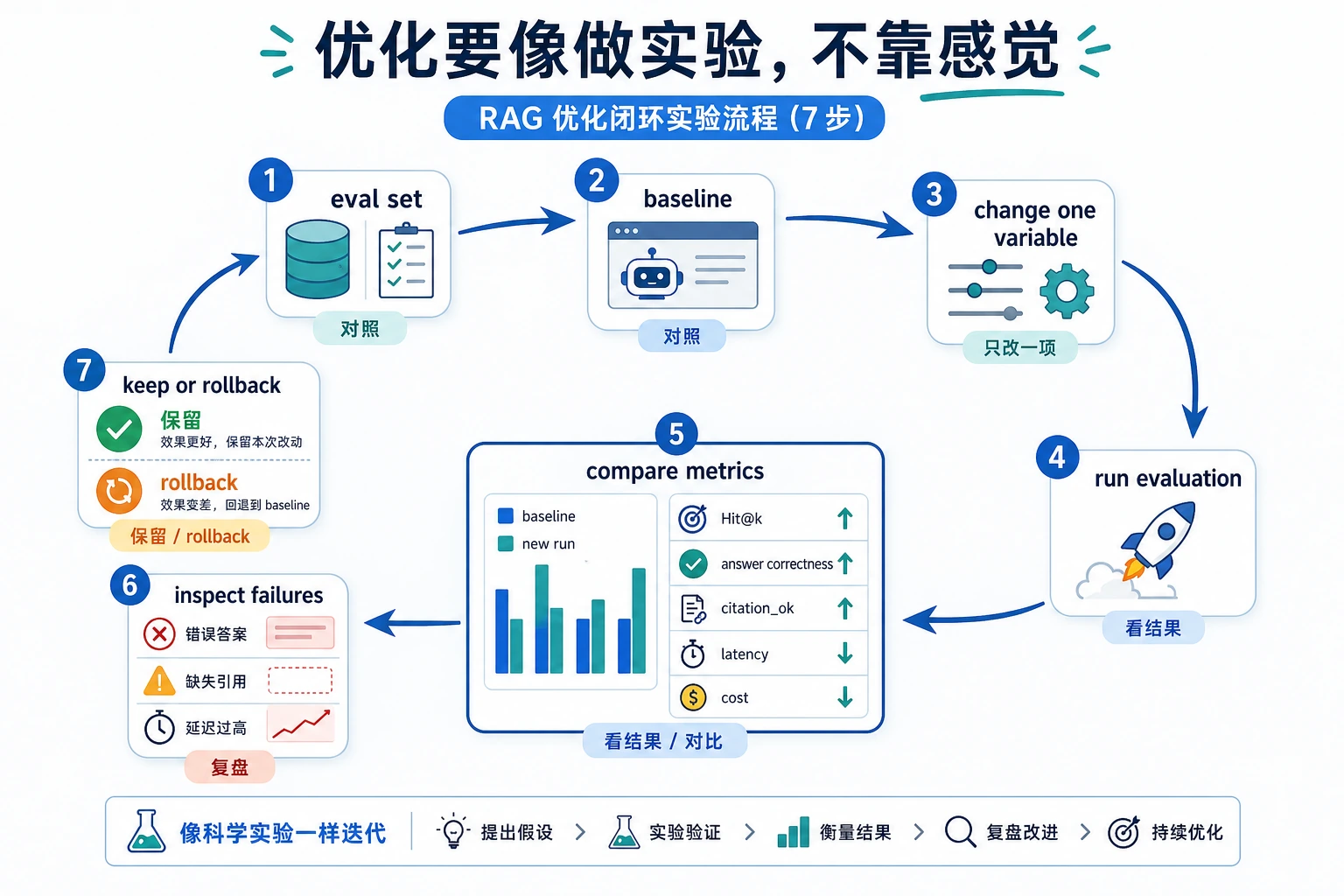 RAG 实验与评估闭环图