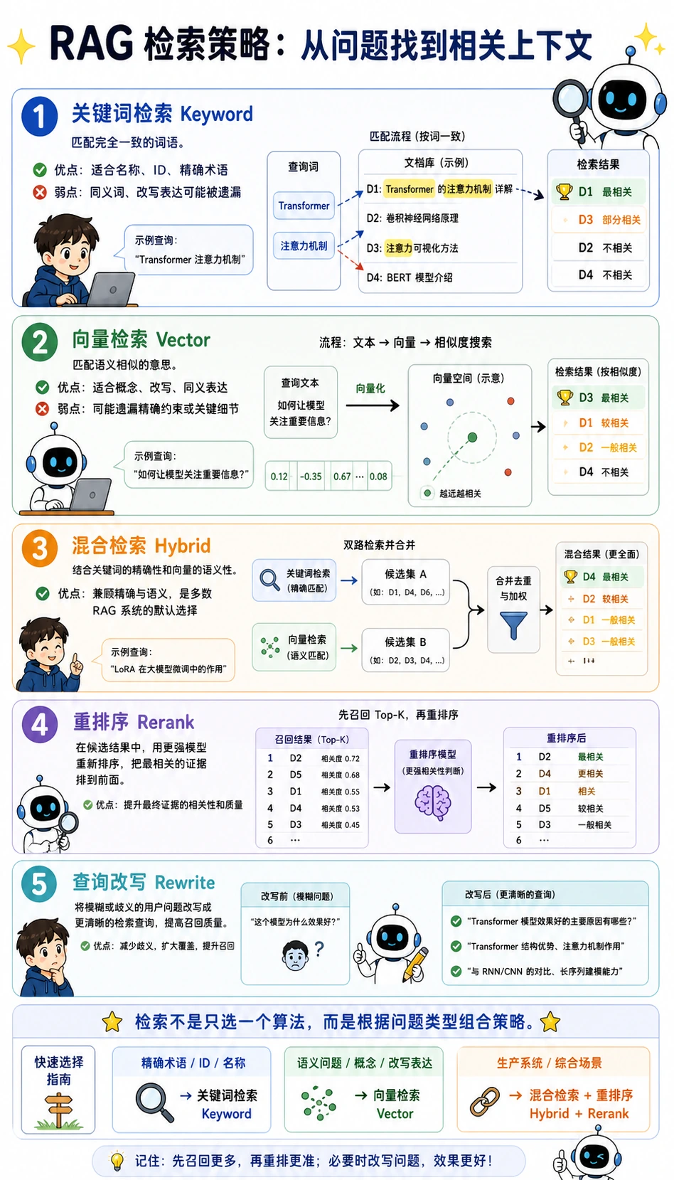 检索策略对比图