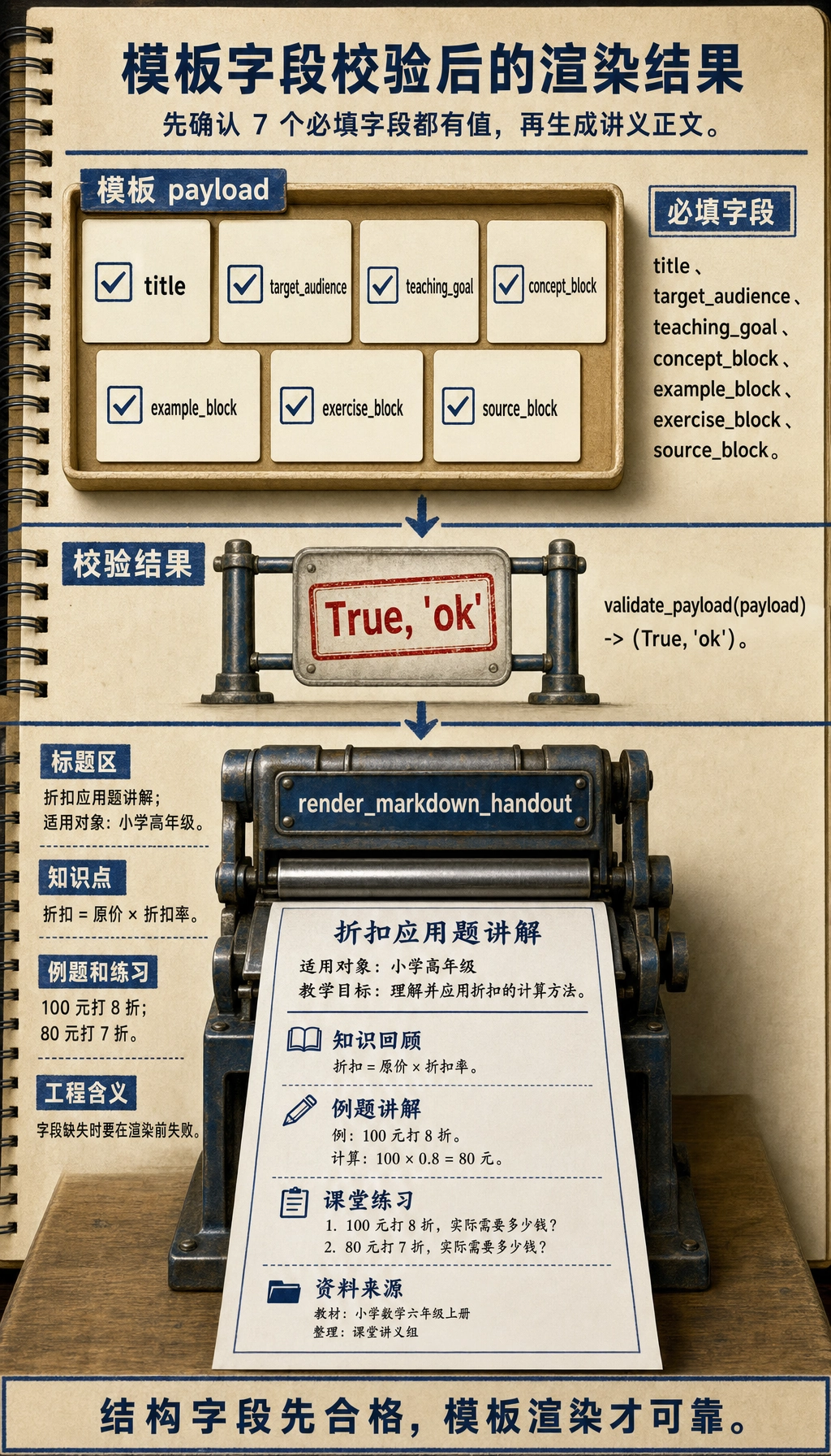 模板字段校验渲染结果图