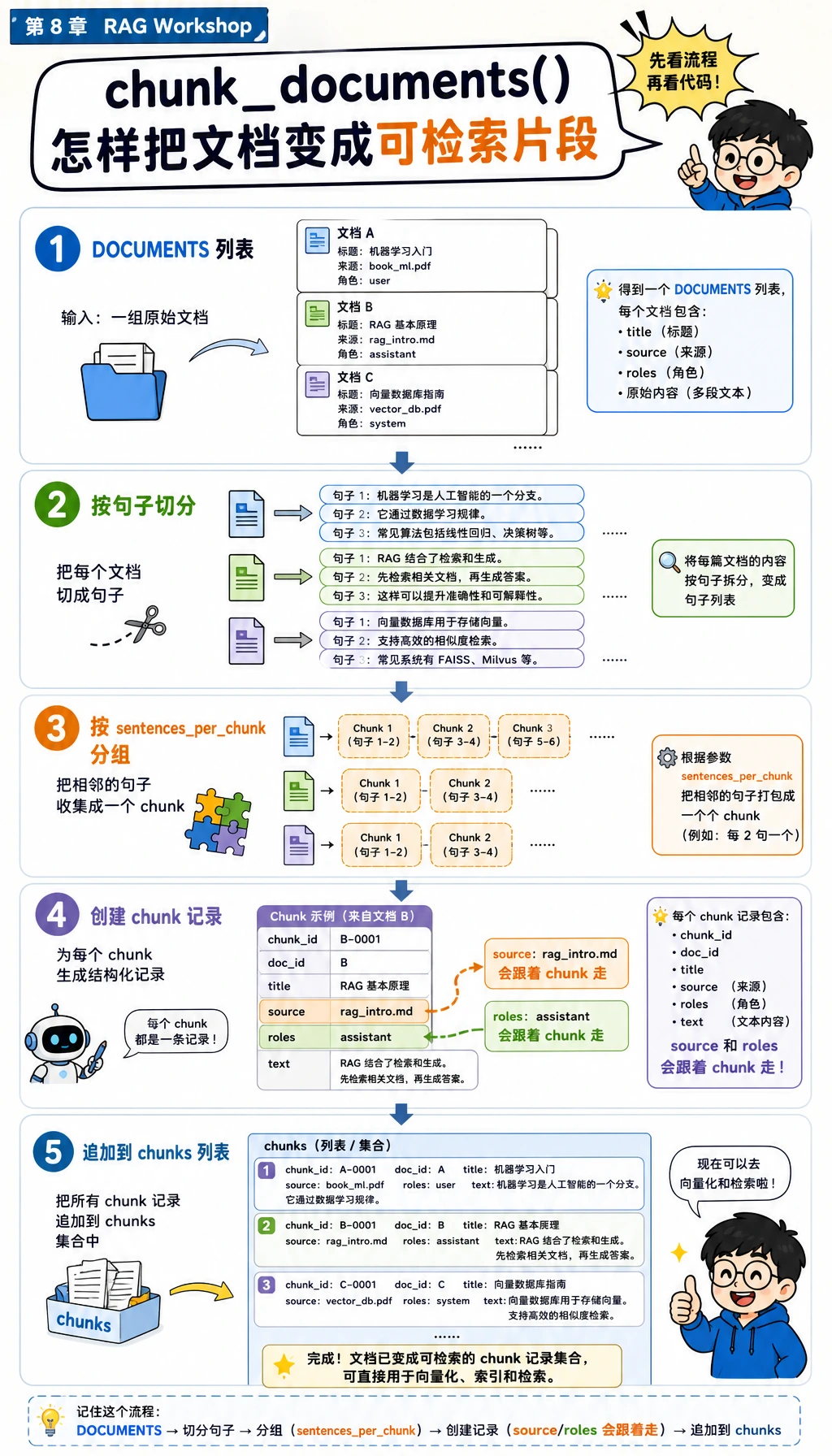 RAG 工作坊 chunk_documents 执行顺序图
