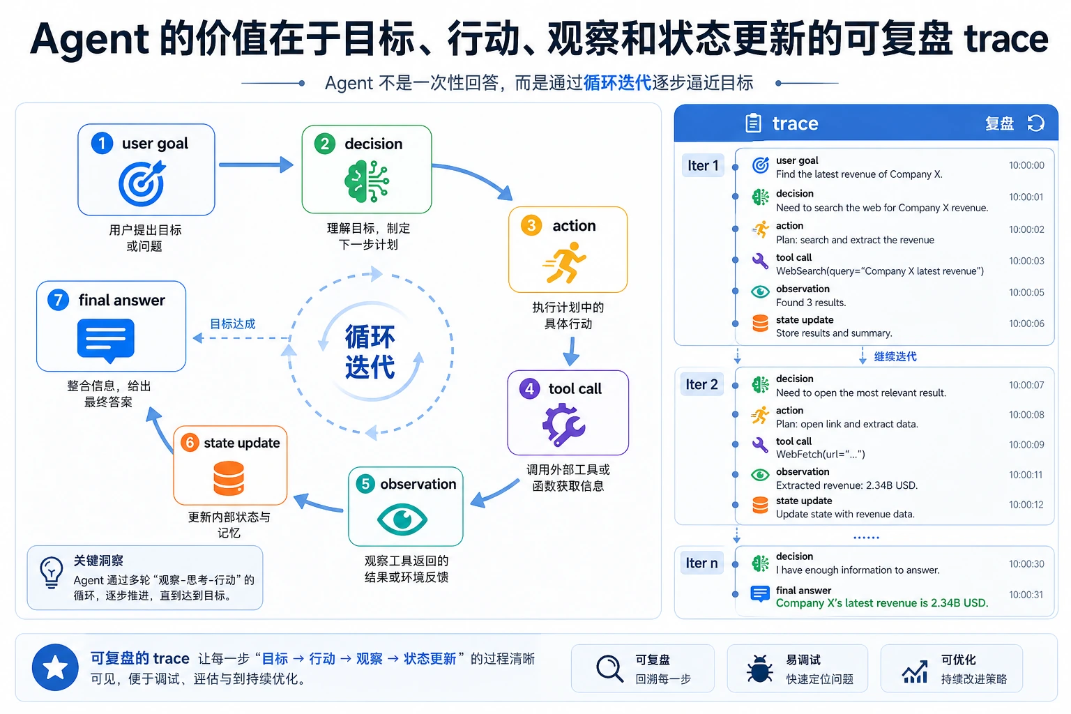 Agent 行动闭环与 Trace 图