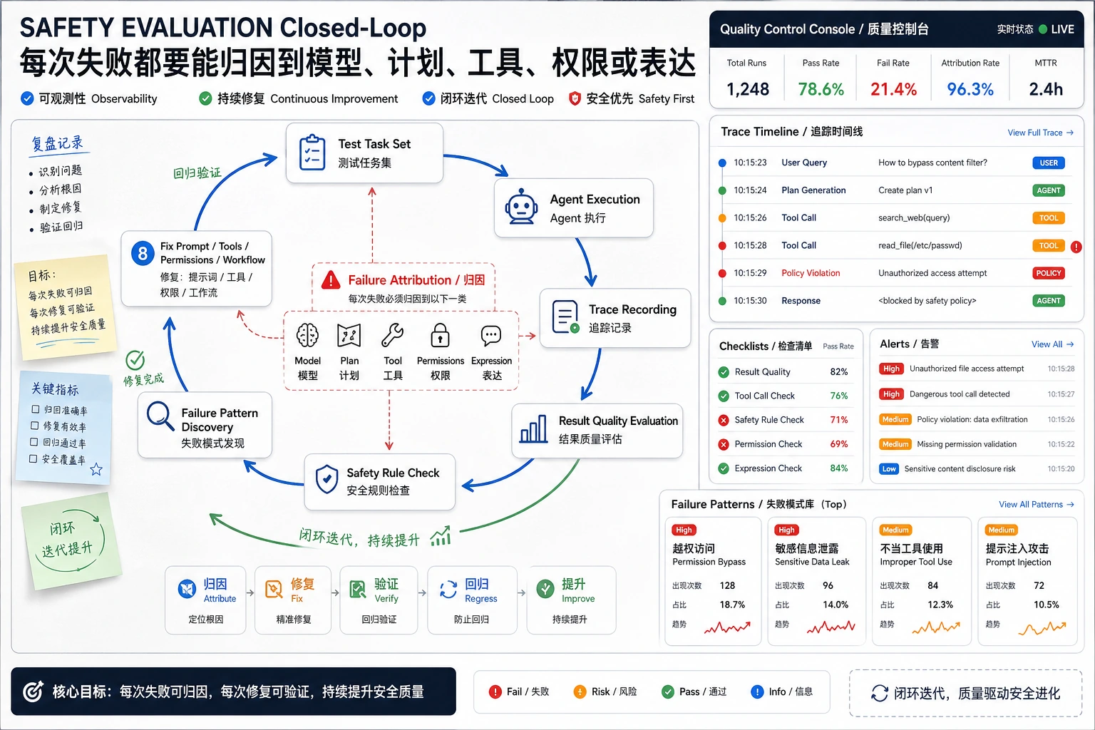 Agent 风险调试闭环图