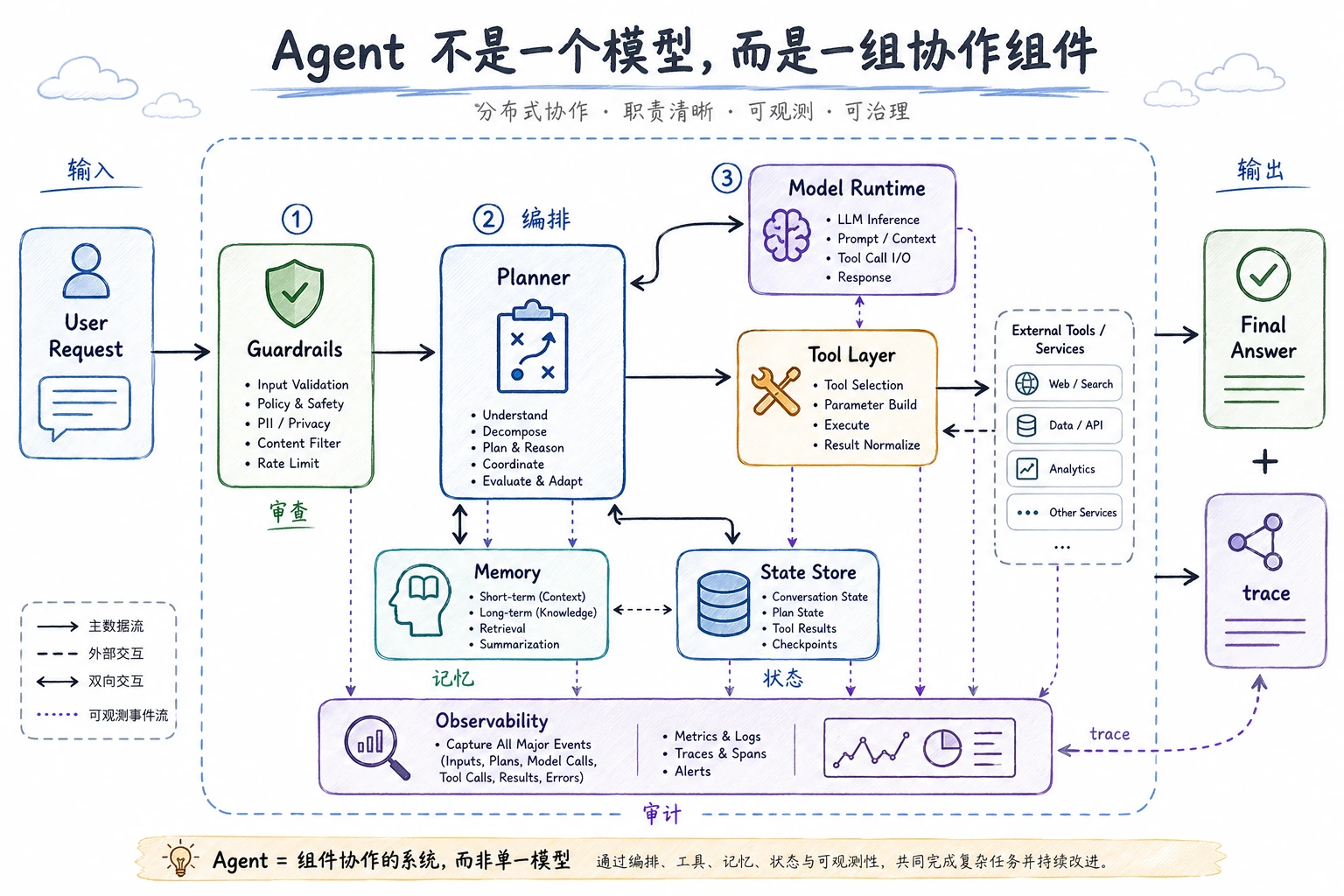 Agent 系统架构数据流图