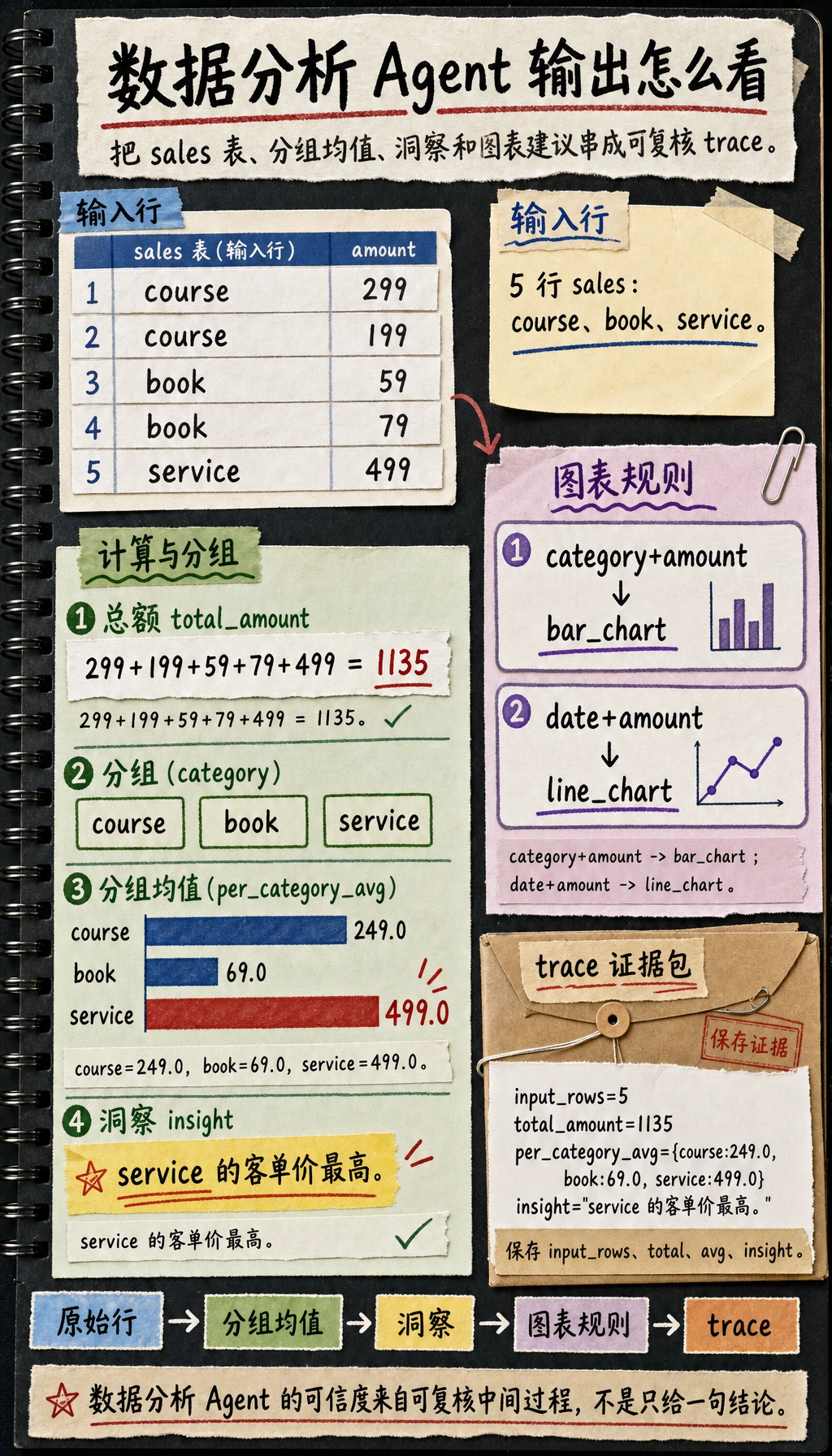 数据分析 Agent 销售 trace 结果图
