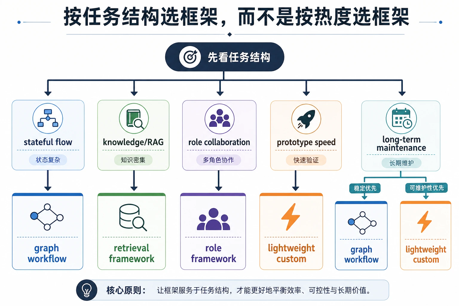 Agent 框架选择决策图