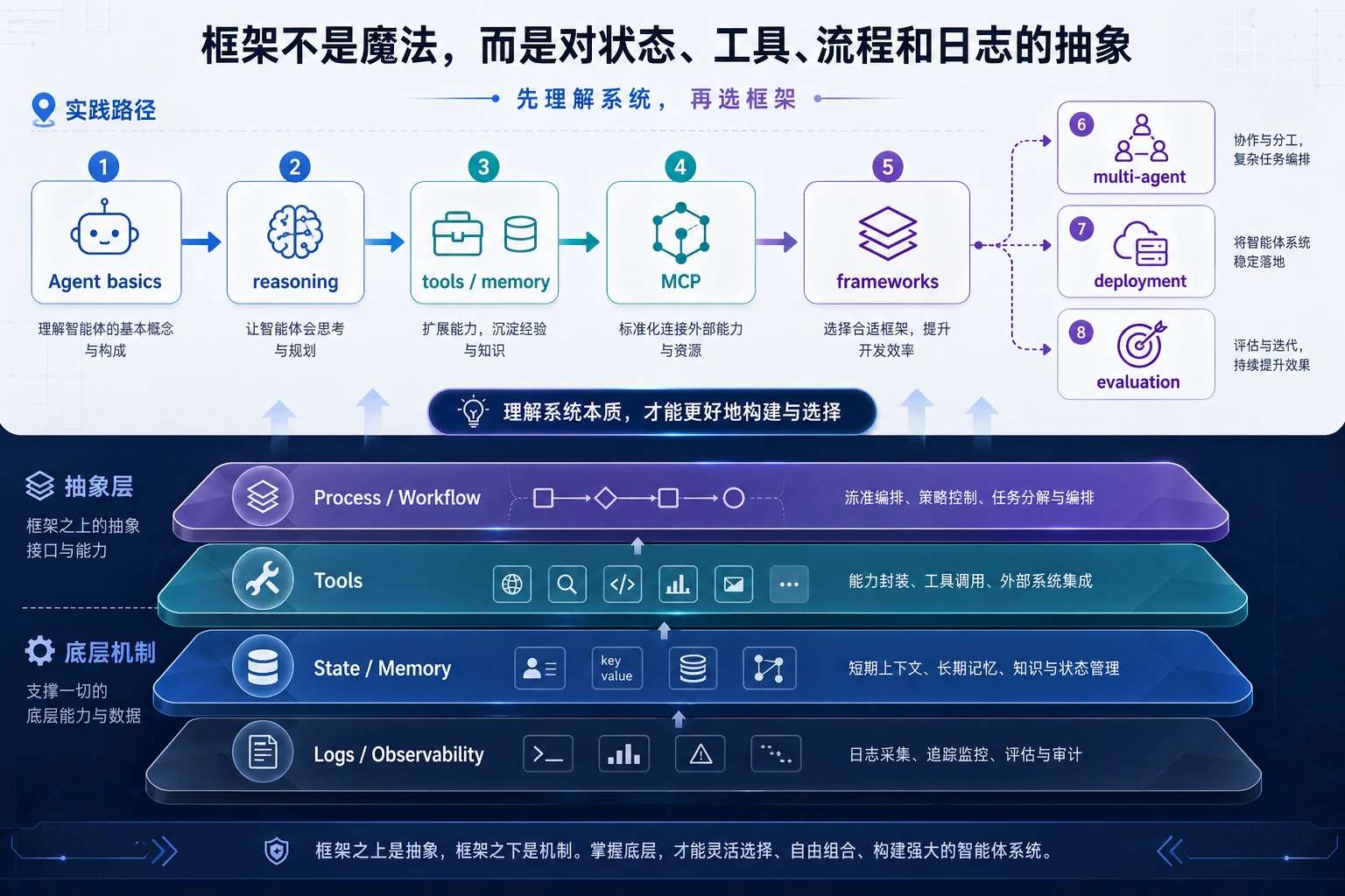 Agent 框架位置图