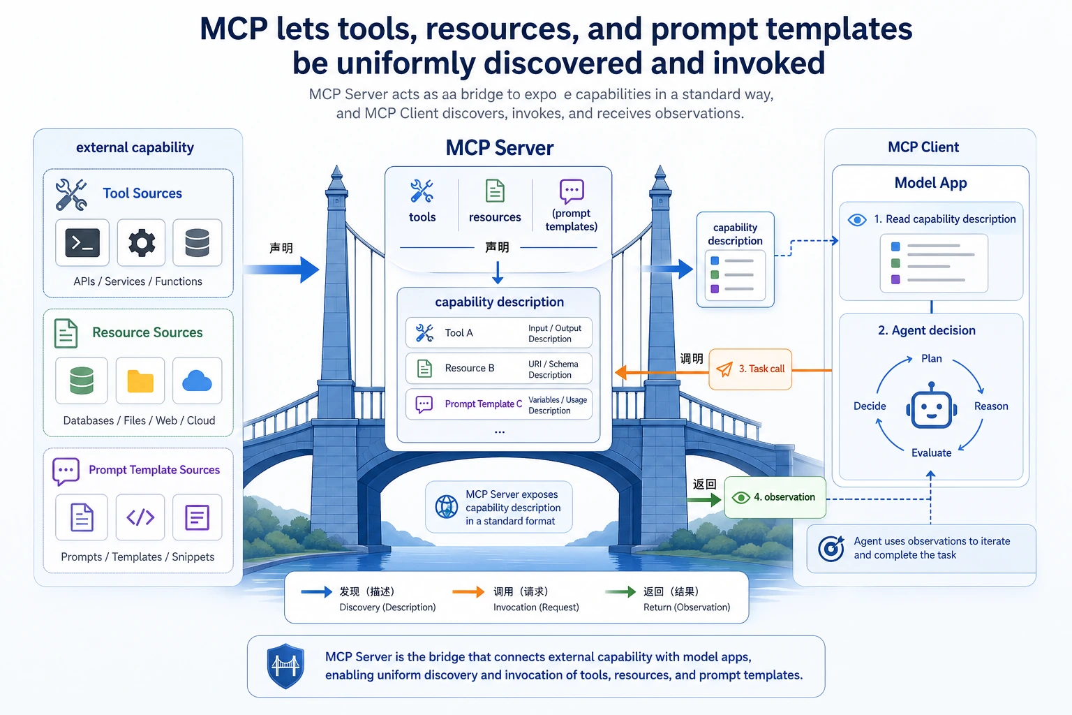 MCP 能力接入桥接图