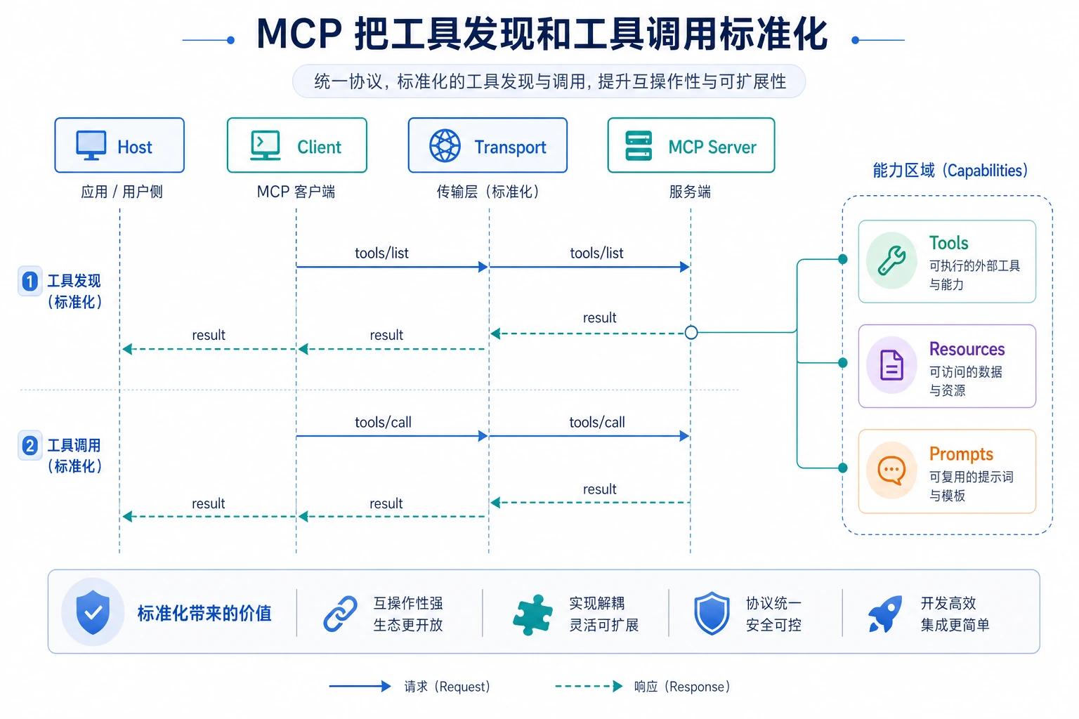 MCP 工具发现与调用消息流图