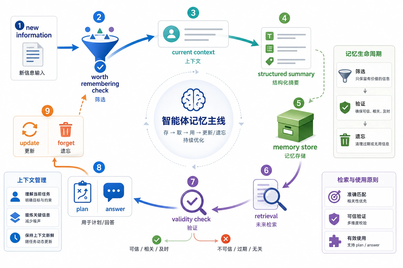 Agent 记忆写入与检索闭环图