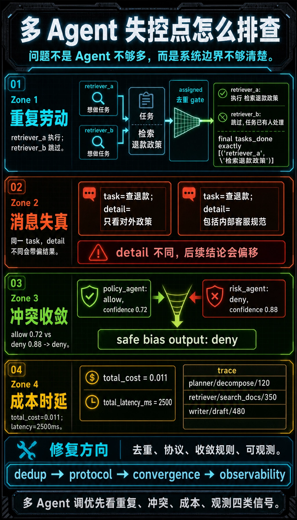 多 Agent 挑战控制结果图