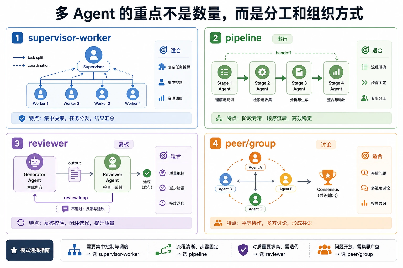 多 Agent 架构模式选择图