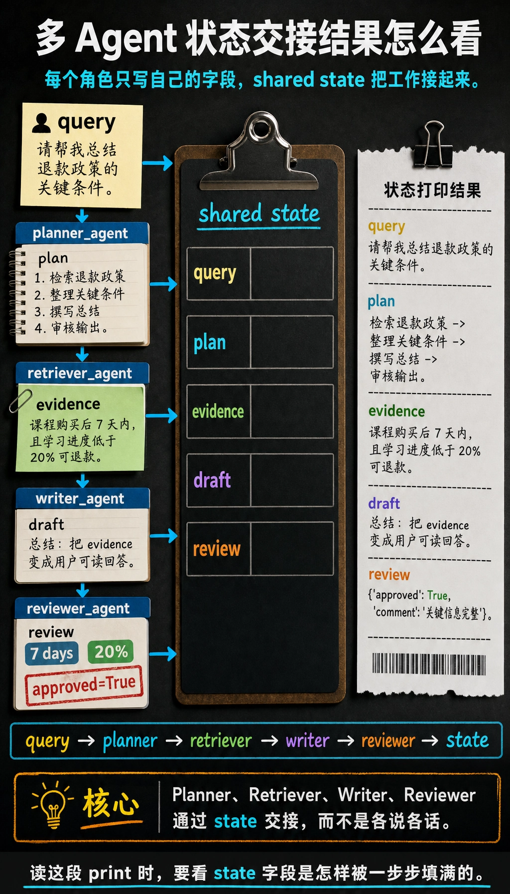多 Agent 状态交接结果图