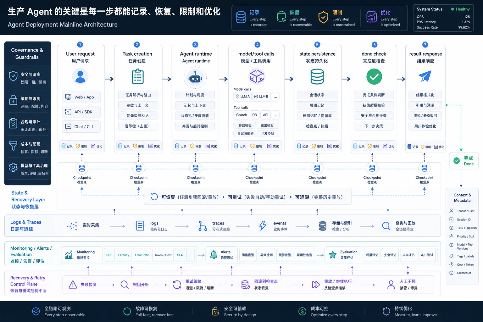 Agent 生产运行时架构图