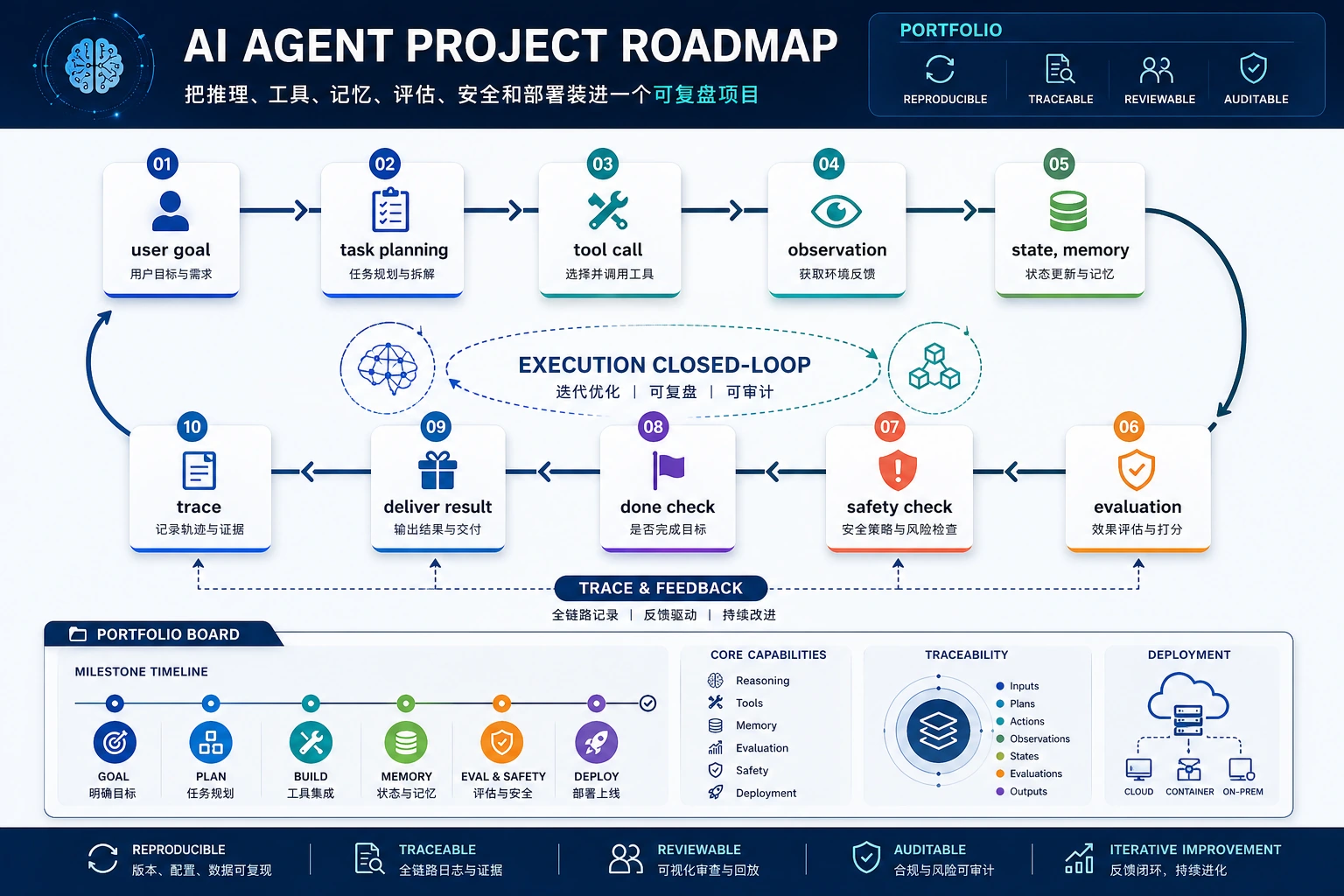 Agent 综合项目路线图