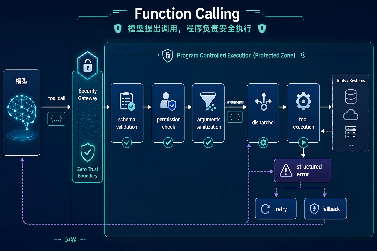 Function Calling Schema 校验与执行护栏图