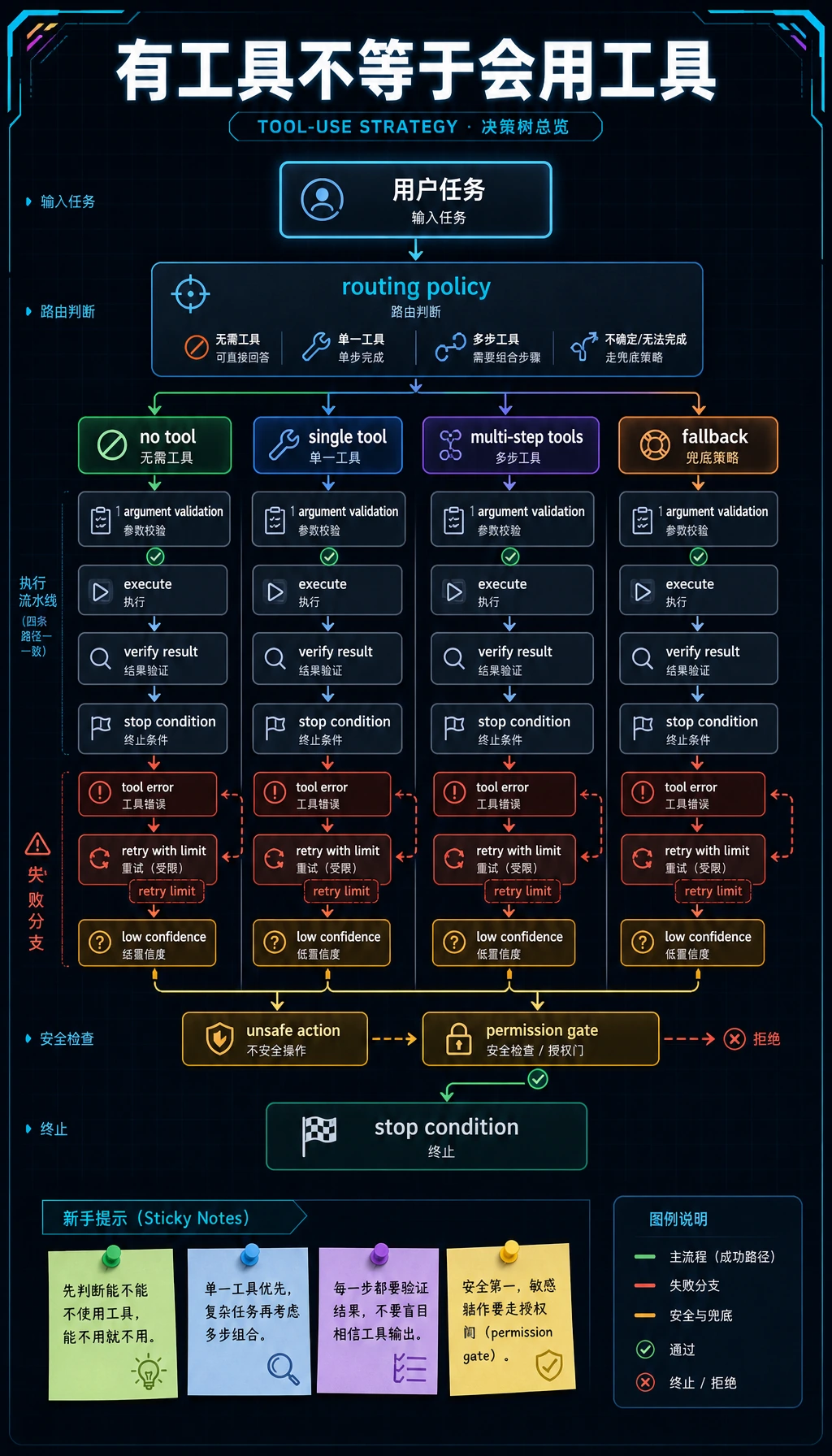 工具调用策略路由图